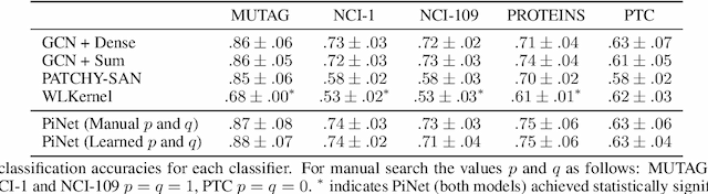Figure 4 for PiNet: A Permutation Invariant Graph Neural Network for Graph Classification