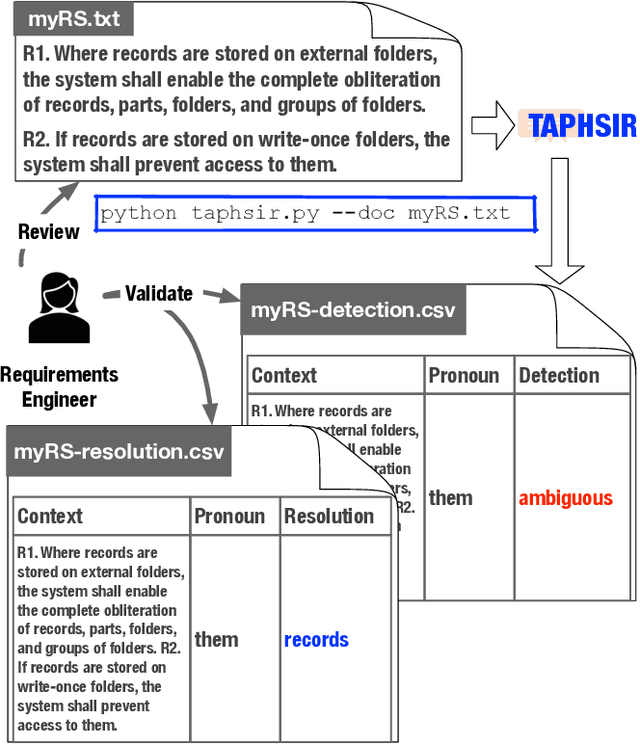 Figure 1 for TAPHSIR: Towards AnaPHoric Ambiguity Detection and ReSolution In Requirements