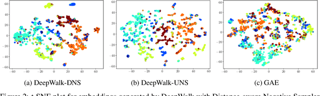 Figure 3 for Maximizing Cohesion and Separation in Graph Representation Learning: A Distance-aware Negative Sampling Approach