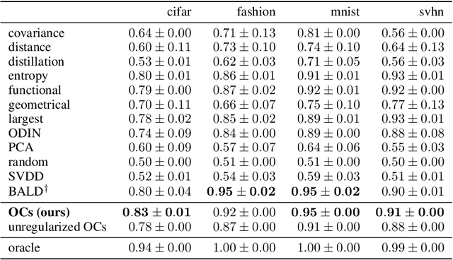 Figure 4 for Frequentist uncertainty estimates for deep learning