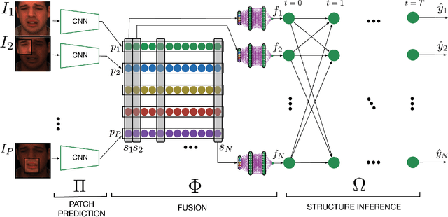 Figure 3 for Deep Structure Inference Network for Facial Action Unit Recognition