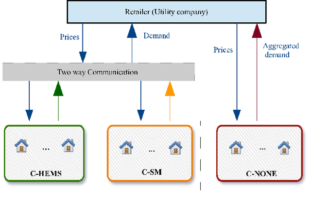 Figure 1 for An Integrated Optimization + Learning Approach to Optimal Dynamic Pricing for the Retailer with Multi-type Customers in Smart Grids
