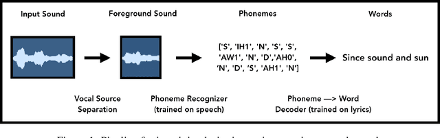 Figure 1 for Breaking Speech Recognizers to Imagine Lyrics