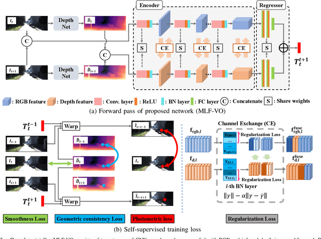 Figure 2 for Self-Supervised Ego-Motion Estimation Based on Multi-Layer Fusion of RGB and Inferred Depth