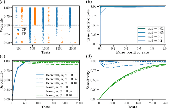 Figure 2 for Online Neural Connectivity Estimation with Noisy Group Testing