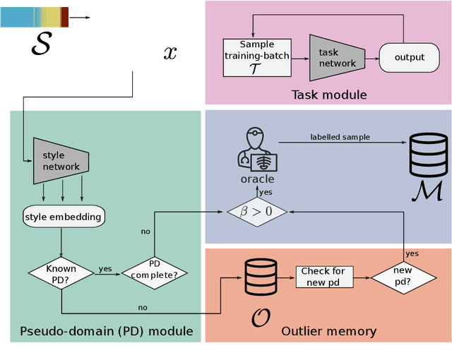 Figure 3 for Continual Active Learning Using Pseudo-Domains for Limited Labelling Resources and Changing Acquisition Characteristics