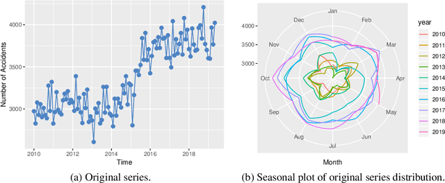 Figure 1 for Application of Time Series Analysis to Traffic Accidents in Los Angeles