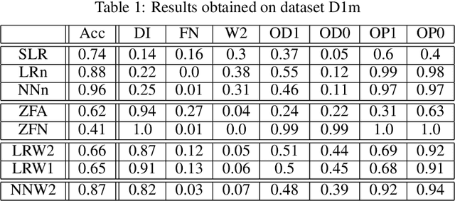 Figure 2 for Using Wasserstein-2 regularization to ensure fair decisions with Neural-Network classifiers