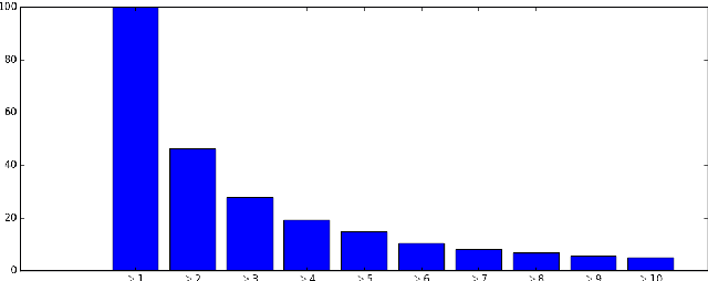 Figure 4 for Negative Binomial Matrix Factorization for Recommender Systems