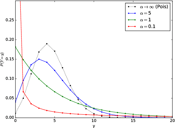 Figure 1 for Negative Binomial Matrix Factorization for Recommender Systems