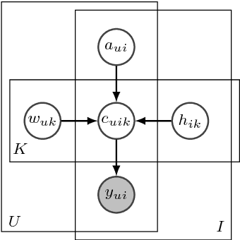 Figure 3 for Negative Binomial Matrix Factorization for Recommender Systems