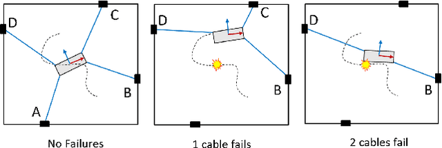 Figure 2 for A Failure Identification and Recovery Framework for a Planar Reconfigurable Cable Driven Parallel Robot