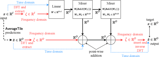 Figure 4 for FreDo: Frequency Domain-based Long-Term Time Series Forecasting