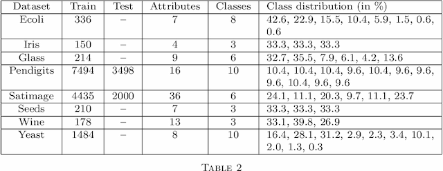 Figure 4 for Pointwise adaptation via stagewise aggregation of local estimates for multiclass classification