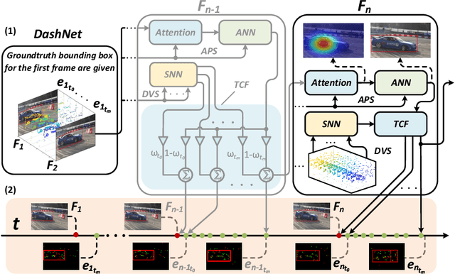 Figure 3 for DashNet: A Hybrid Artificial and Spiking Neural Network for High-speed Object Tracking