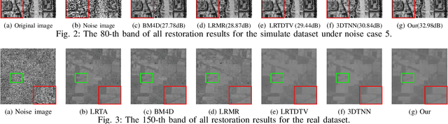 Figure 2 for Hyperspectral Image Restoration via Multi-mode and Double-weighted Tensor Nuclear Norm Minimization