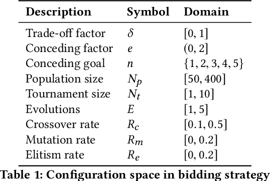Figure 1 for Automated Configuration of Negotiation Strategies