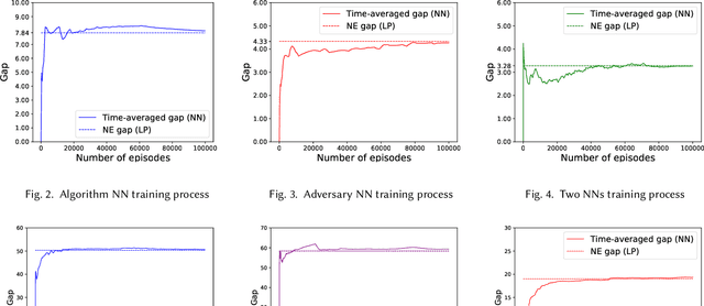 Figure 4 for Adversarial Deep Learning for Online Resource Allocation