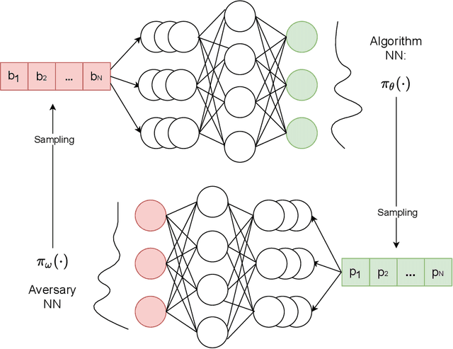 Figure 2 for Adversarial Deep Learning for Online Resource Allocation