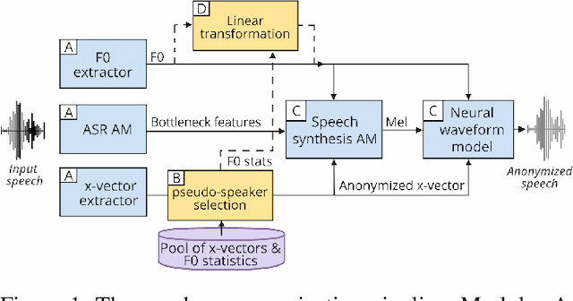 Figure 1 for A Study of F0 Modification for X-Vector Based Speech Pseudonymization Across Gender