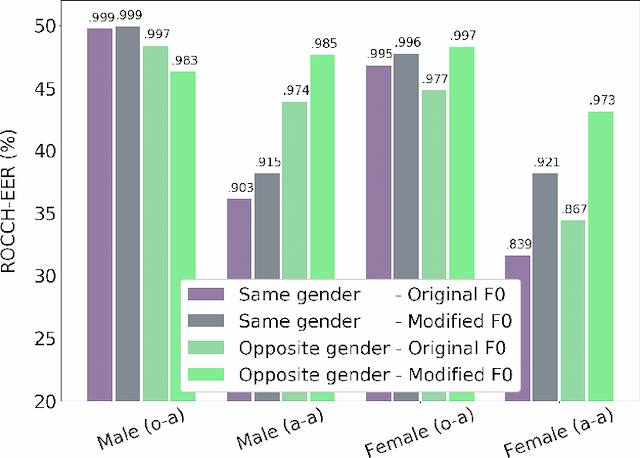 Figure 3 for A Study of F0 Modification for X-Vector Based Speech Pseudonymization Across Gender