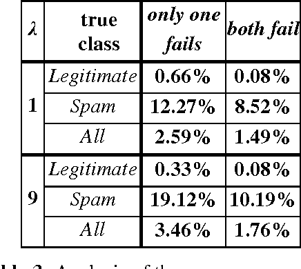 Figure 3 for Stacking classifiers for anti-spam filtering of e-mail