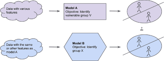Figure 1 for Explainability for identification of vulnerable groups in machine learning models