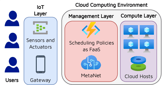 Figure 3 for MetaNet: Automated Dynamic Selection of Scheduling Policies in Cloud Environments