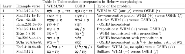 Figure 1 for HELFI: a Hebrew-Greek-Finnish Parallel Bible Corpus with Cross-Lingual Morpheme Alignment