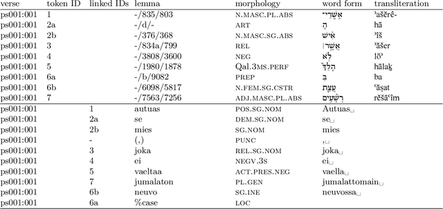 Figure 2 for HELFI: a Hebrew-Greek-Finnish Parallel Bible Corpus with Cross-Lingual Morpheme Alignment