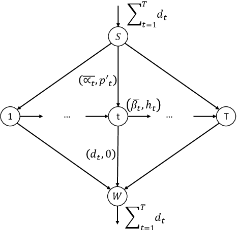 Figure 2 for A global constraint for the capacitated single-item lot-sizing problem