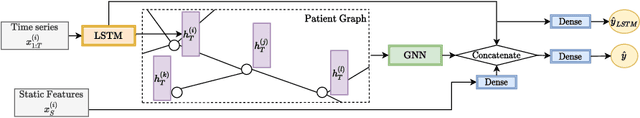Figure 4 for Predicting Patient Outcomes with Graph Representation Learning