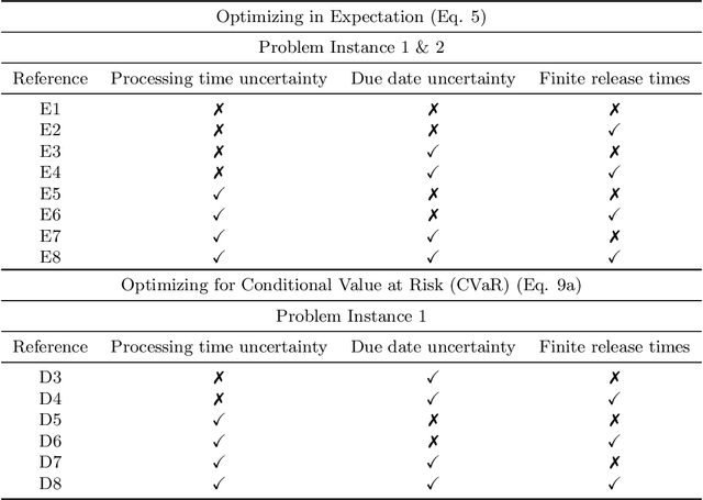 Figure 2 for Distributional Reinforcement Learning for Scheduling of Chemical Production Processes