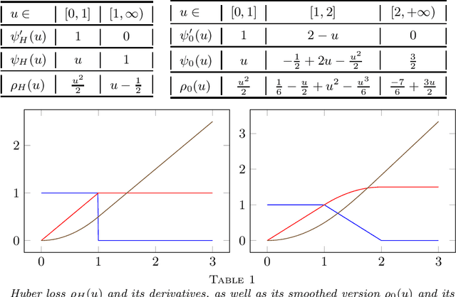 Figure 1 for Out-of-sample error estimate for robust M-estimators with convex penalty
