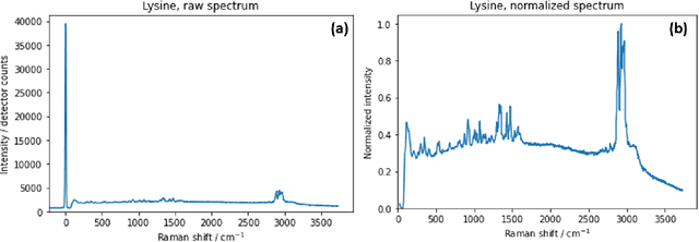 Figure 4 for Raman spectroscopy in open world learning settings using the Objectosphere approach