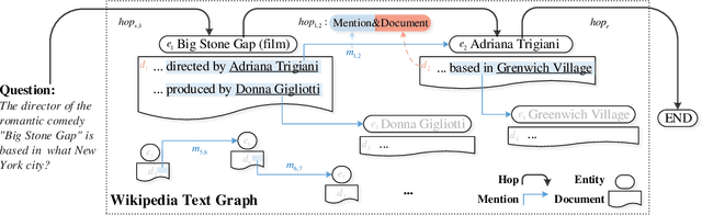 Figure 3 for HopRetriever: Retrieve Hops over Wikipedia to Answer Complex Questions