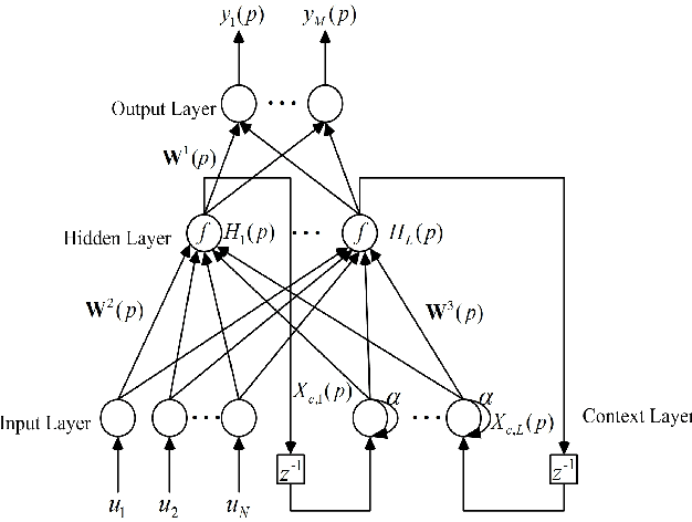 Figure 4 for Modeling Based on Elman Wavelet Neural Network for Class-D Power Amplifiers