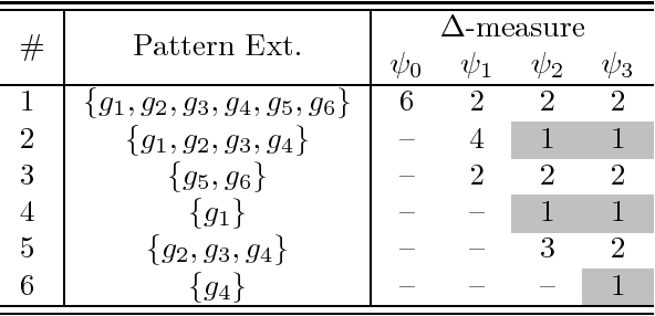 Figure 2 for Fast Generation of Best Interval Patterns for Nonmonotonic Constraints
