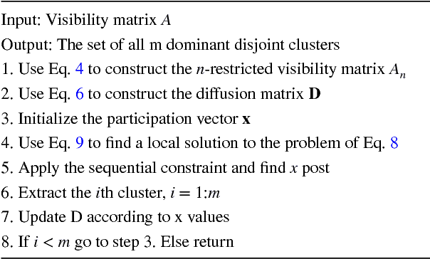 Figure 2 for On the definition of Shape Parts: a Dominant Sets Approach