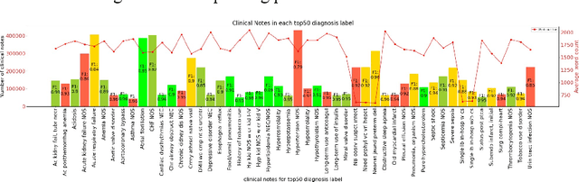 Figure 3 for Multi-label natural language processing to identify diagnosis and procedure codes from MIMIC-III inpatient notes