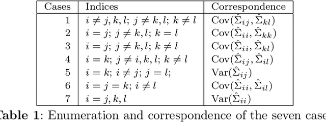 Figure 2 for On confidence intervals for precision matrices and the eigendecomposition of covariance matrices