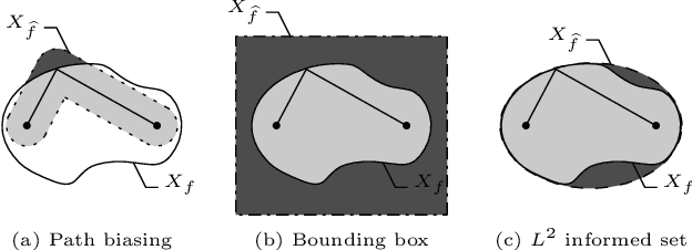 Figure 4 for Informed Sampling for Asymptotically Optimal Path Planning (Consolidated Version)