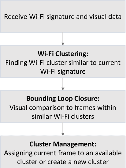 Figure 3 for Augmenting Visual SLAM with Wi-Fi Sensing For Indoor Applications