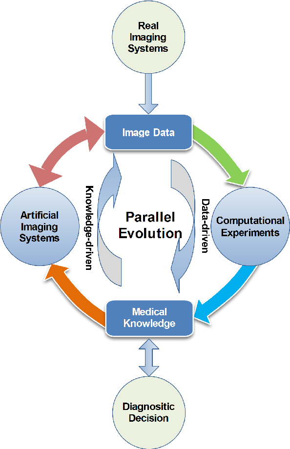 Figure 1 for Parallel Medical Imaging: A New Data-Knowledge-Driven Evolutionary Framework for Medical Image Analysis