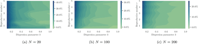 Figure 2 for Group Testing under Superspreading Dynamics