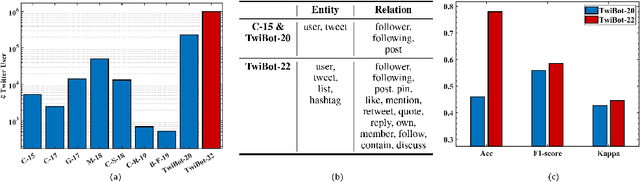 Figure 3 for TwiBot-22: Towards Graph-Based Twitter Bot Detection