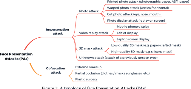 Figure 1 for A Survey On Anti-Spoofing Methods For Face Recognition with RGB Cameras of Generic Consumer Devices