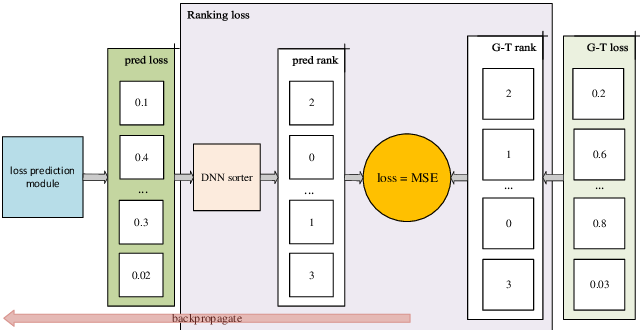 Figure 3 for Learning to Rank for Active Learning: A Listwise Approach