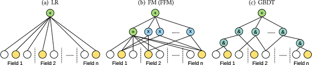 Figure 3 for Product-based Neural Networks for User Response Prediction over Multi-field Categorical Data