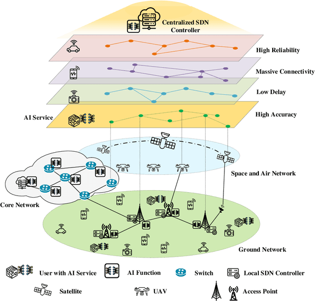 Figure 1 for AI-Native Network Slicing for 6G Networks